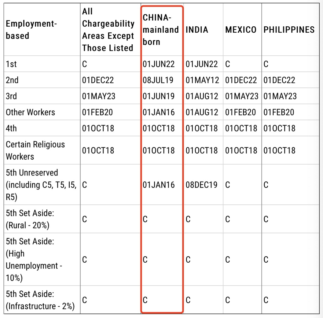 西班牙计划取消黄金签证政策，美国6月移民排期公告出炉插图6